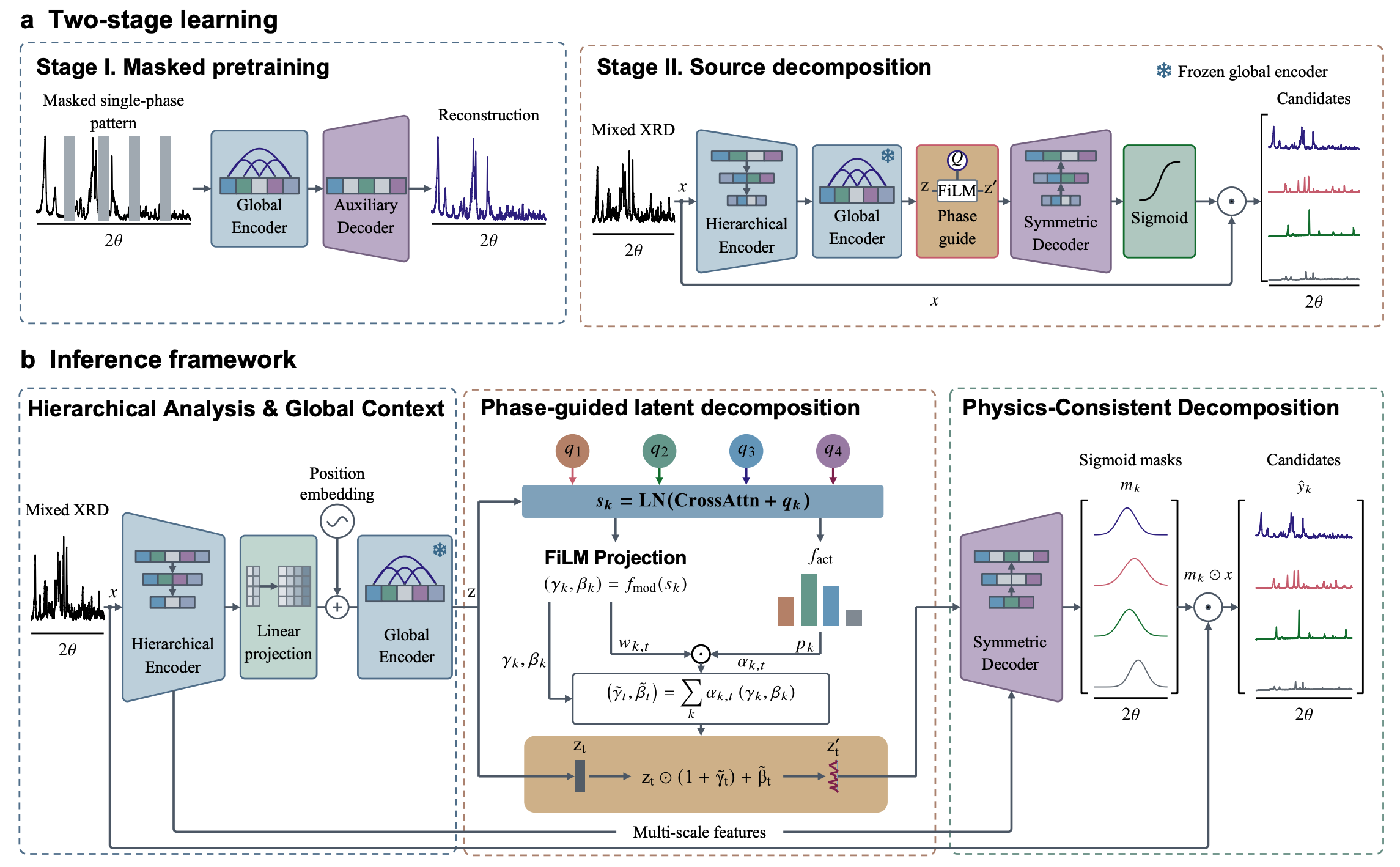 XDecomposer: Learning Prior-Free Set Decomposition for Multiphase X-ray Diffraction