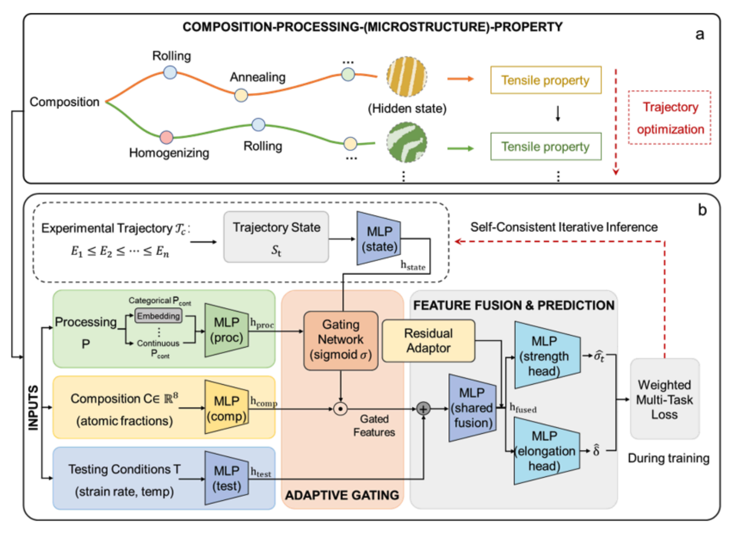 High-strength and ductile high-entropy alloy via expert-trajectory-guided processing